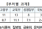 사회보장 시행계획 120개 과제 평가⋯15개 우수ㆍ11개 개선 필요