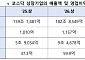 코스닥 상장사 영업익 60% 증가⋯반도체 업황 회복 영향