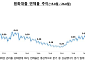 은행 대출 연체율 10년 만에 최고⋯기업대출이 상승 주도