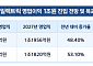 수주만 7조, 영업익 132% 폭증…증권가 "지금이 제일 나쁜 실적" 극찬한 이 종목