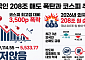 외국인 208조 매도세, 올해만 특별한걸까…최근 3년 외인 투자 방향은?