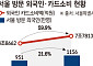 관광객 21% 늘 때 외식비 55% 뛰었다…외국인이 키운 ‘한식 내수’ [한끼도 수출이다]