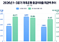중신용자 중심으로 문턱 바꿨더니⋯사잇돌2 취급액 41% ‘뚝’