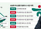남궁원 하나생명 대표, 적자 끊고 보험 본업 키웠지만⋯자본건전성 회복 과제 [보험 CEO 연임 레이스 ⑤]