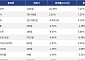 [코인시황] 밈코어 16.28% 상승, 스택스 11.75% 하락