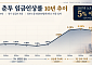 日 노동계, 내년 임금 5% 이상 인상 요구하기로