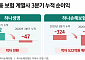 하나생명·손보, 나란히 순익 뒷걸음⋯'질적 성장'으로 반등 모색