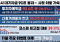 증시 대기자금 90조 붕괴…9개월 만에 최저치[증시반전 시험대②]