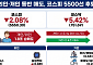 [주간수급리포트] 외인·개인 양매도 폭격…코스피 5500선 ‘털썩’