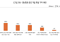 청년 52.3% “中企 기피 이유는 근무환경·조직문화”