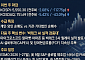 [주간증시전망] 5500선 지킨 코스피…다음주 빅테크 AI 실적 검증대 오른다