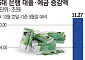 5대 은행 가계대출 이달 2.6조 증가⋯한 달 만에 증가 전환