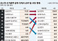 시총 상위 10곳 몸집 1079조 커졌지만…97%가 '반도체 독식'