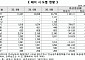 돼지 사육 1년새 3.9% 감소…전북 축산업, 사육기반 변화