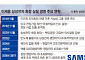 이재용 체제 12년 5개월⋯위기 넘은 삼성, 글로벌 초일류 굳힌다 [이재용 4년, 미래 지도]