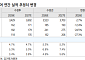 유진 "넥센타이어, 환율ㆍ원가 부담에 3분기 실적 둔화⋯목표가↓"