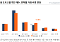 서울 오피스텔 거래 22% 줄었는데…40~60㎡는 9% 늘었다