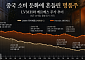 中 소비침체에 유럽 명품기업 ‘주가 쇼크’⋯시총 2500억 유로 증발
