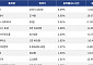 [코인시황] 퀀트 6.09% 상승, XDC 네트워크 5.61% 하락