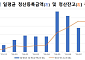 한국거래소, KOFR OIS 청산 1년…492조 돌파