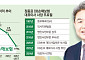정종표 DB손보 대표, 美 보험사 품고 글로벌 성장판 확대⋯자본관리는 과제 [보험 CEO 연임 레이스 ⑦]