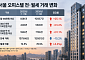 서울 오피스텔 월세 100만원 이상 1만 건 돌파⋯소형도 31% 급증