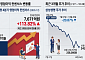 한 달 새 영업익 전망 2배 '껑충'…석 달간 20% 빠진 삼성생명, 반등 나설까