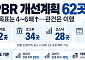 저PBR 낙인 피하려 ‘무리수 밸류업 공시’⋯PBR 6배↑ 목표까지 등장