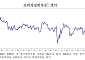 증시 조정에 소비심리 한 달 만에 하락⋯경기·고용 전망도 악화