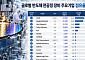 반도체 소부장 AI 호황에 날개...넘어야할 산은 더 높다