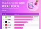 뷰티‧패션 앱 사용자 수 1위 올리브영, 1070만명 ‘역대 최대’