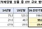 퇴직연금 계좌 속 ETF 100조…금감원 “원금보장 아냐”