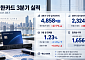 신한카드, 3분기 누적 순이익 4858억원⋯전년比 27.7%↑