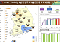 3분기 서울 땅값 1.26% 상승…용산·성동 2%대 강세