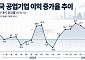 중국, 9월 공업이익 증가율 14.4%⋯상승 전환