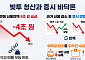 "진짜 바닥 왔나?"…빚투 급감에 '증시 반등 기대감 vs 신중론'[증시 반등의 조건②]