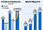 소액주주엔 배당 늘리고 대주주 몫은 자본으로…교보증권, 4년간 1350억 종잣돈 채웠다