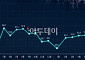 美 소비심리 넉 달 만에 상승 전환⋯물가 부담은 여전
