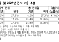 하나증권 “EU, 중국산 타이어 관세 최대 57%…한국타이어·넥센 목표가 ↓”