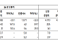 SK證 "한화시스템, 실적·수주 모두 장밋빛…목표가 10만원 유지"