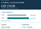 1~8월 출생아 7년 만에 19만 명 돌파…합계출산율 0.87명으로 상승