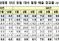 '추석 특수' 9월 유통업체 매출 4.5%↑⋯오프라인 전 업태 활짝