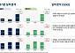 HD현대重 악재에도 영업익 9천억 육박...전년比 61%↑
