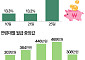 내 월급 어디 갔나…한 달 뒤 남는 돈은 3% [데이터클립]