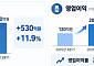 삼성물산 패션부문, 3분기 영업익 200억원…전년比 66.7%↑