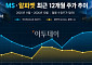 MSㆍ구글 3Q 매출 각각 20% 안팎 급증⋯주가 엇갈린 이유 [종합]