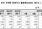 3분기 항만 물동량 1.4% 증가…환적 컨테이너가 성장 견인