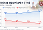 하버드대 아시아계 신입생 5년새 2배↑⋯흑인은 감소세
