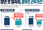 청년 첫 직장 근속기간 70개월→45.6개월…10년 이상 유지 비율도 반토막