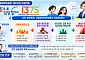 빚 고민 상담은 '1375'로…채무조정부터 개인회생까지 한 번에